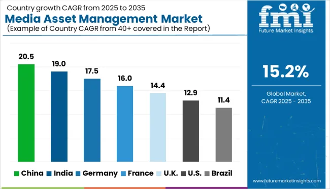 Media Asset Management Market  Cagr Analysis By Country